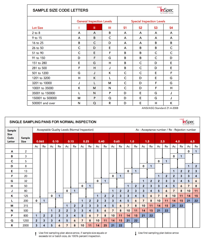 Aql Chart In Garment Industry